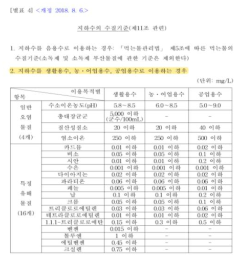 지하수의 수질보전 등에 관한 규칙 중 지하수의 수질기준