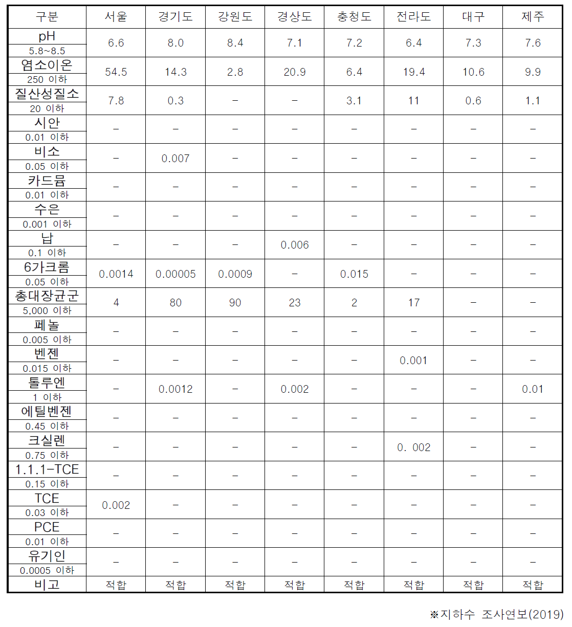 전국 지하수 수질 환경 현황 (2018년 하반기)