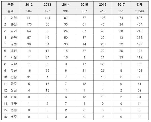 지하수의 먹는물 중금속 기준치 초과 검출건수