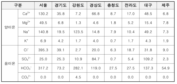 전국 지하수 양ㆍ음이온 분석자료 (2018년) (단위 mg/L)