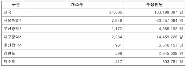 비상대피시설 개소수