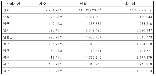 대구광역시 비상대피시설