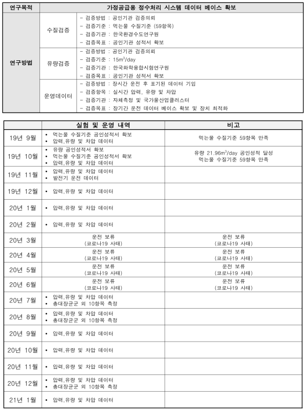 정수처리 시스템 실험 방법 및 일정