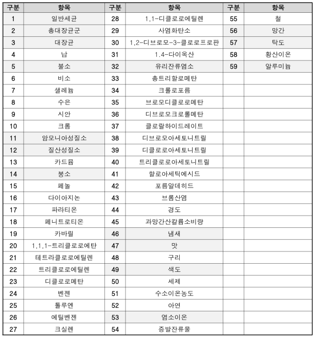 먹는물 수질기준 59항목