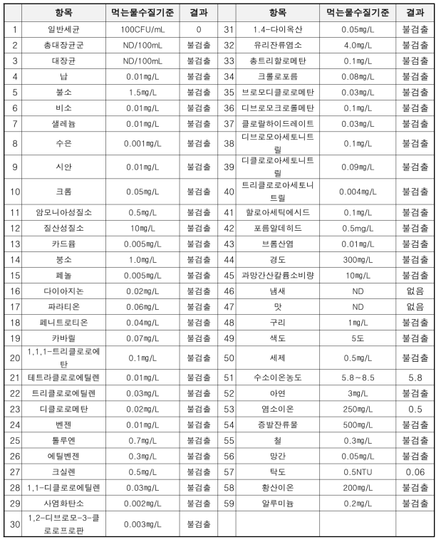 먹는물 수질검사 내역