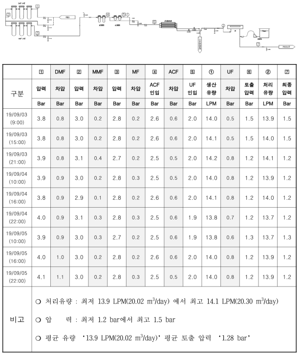 2019년 9월 가정공급용 정수장치 운전 데이터