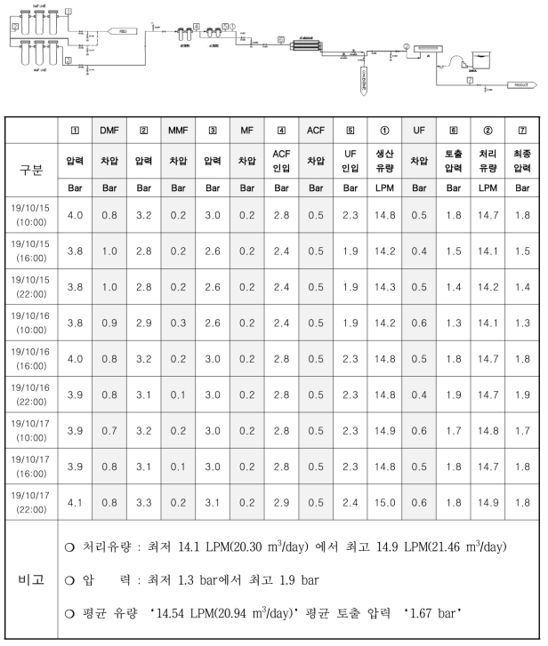 2019년 10월 가정공급용 정수장치 운전 데이터