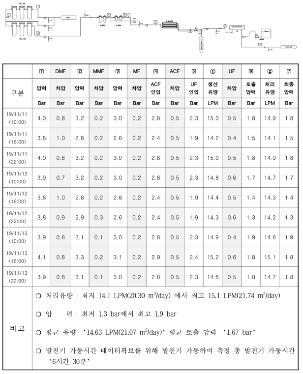 2019년 11월 가정공급용 정수장치 운전 데이터