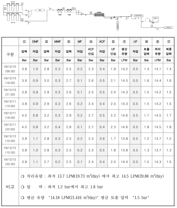 2019년 12월 가정공급용 정수장치 운전 데이터