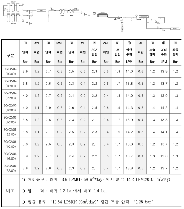 2020년 2월 가정공급용 정수장치 운전 데이터