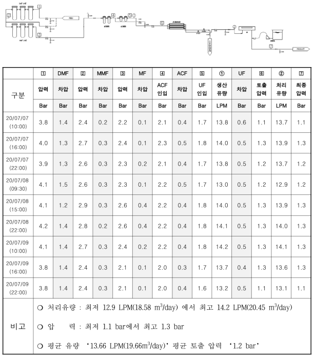 2020년 7월 가정공급용 정수장치 운전 데이터