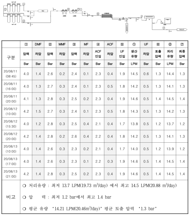 2020년 8월 가정공급용 정수장치 운전 데이터