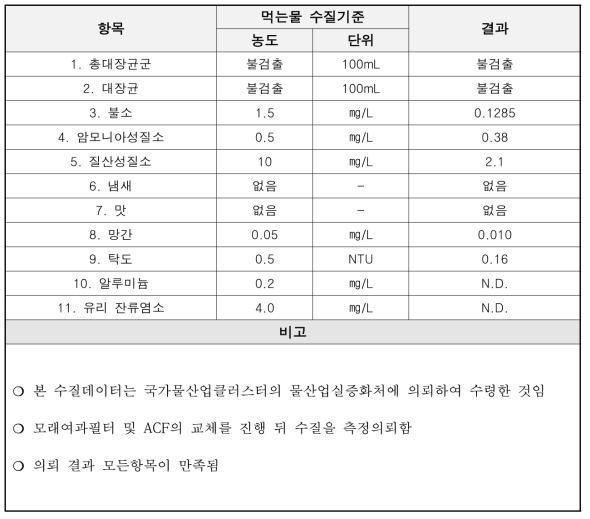 2020년 8월 수질 데이터