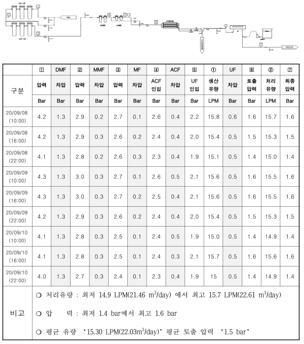 2020년 9월 가정공급용 정수장치 운전 데이터