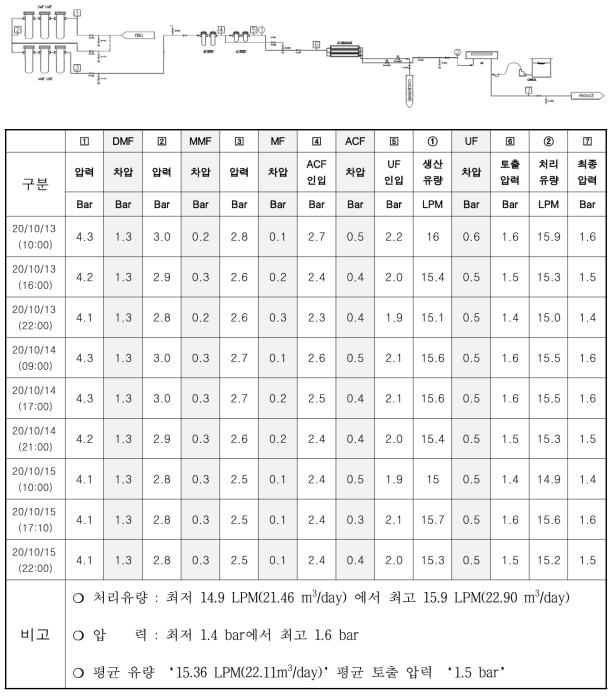 2020년 10월 가정공급용 정수장치 운전 데이터