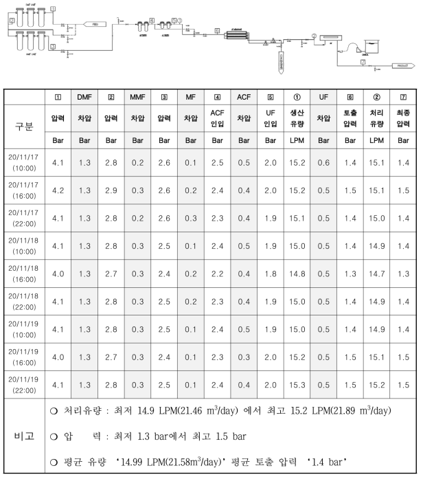 2020년 11월 가정공급용 정수장치 운전 데이터