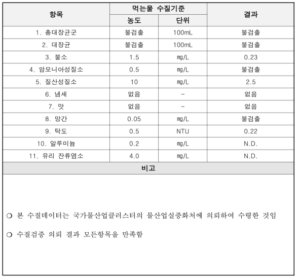 2020년 12월 수질 데이터