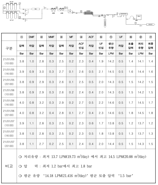 2021년 1월 가정공급용 정수장치 운전 데이터