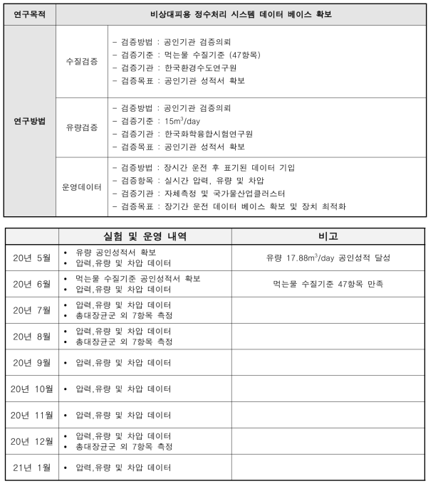 정수처리 시스템 실험 방법 및 일정