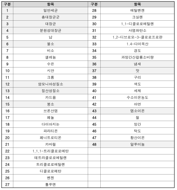 음용지하수 수질기준 48항목