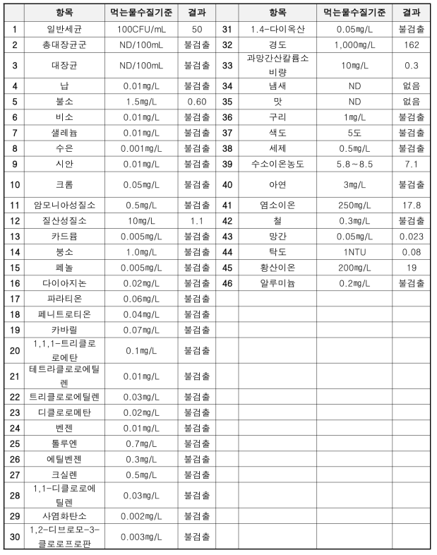 음용지하수 수질검사 내역