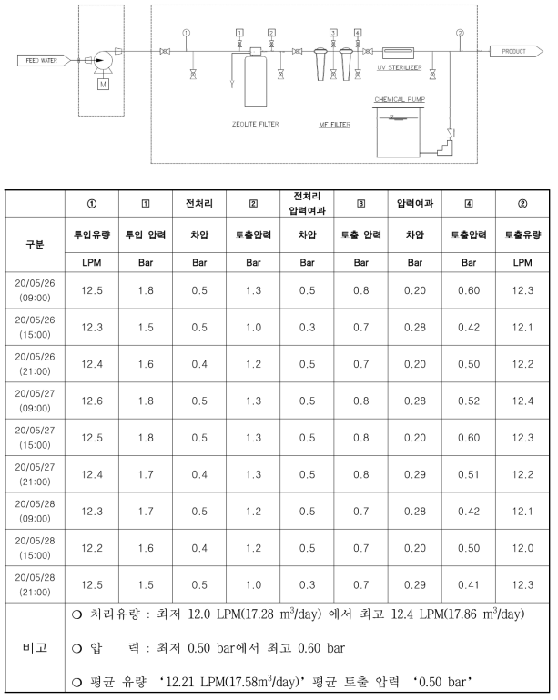 2020년 5월 비상대피용 정수장치 운전 데이터