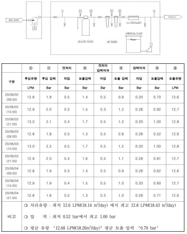 2020년 6월 비상대피용 정수장치 운전 데이터