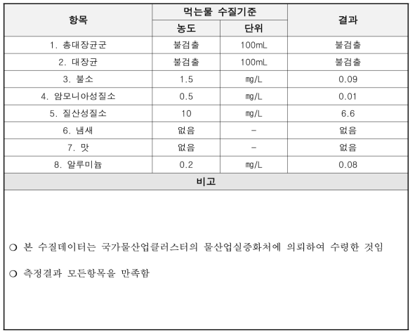 2020년 7월 수질 데이터