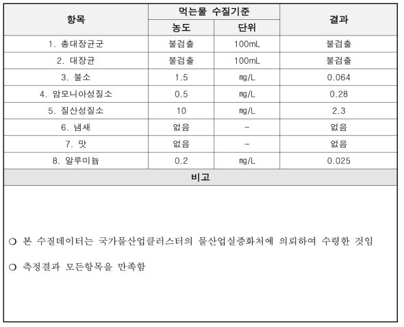 2020년 8월 수질 데이터