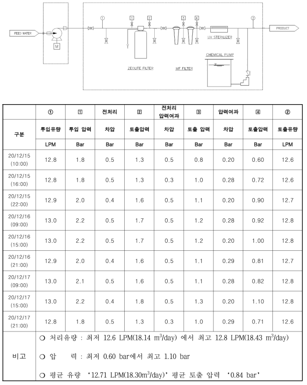 2020년 12월 비상대피용 정수장치 운전 데이터