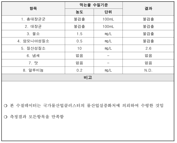 2020년 12월 수질 데이터