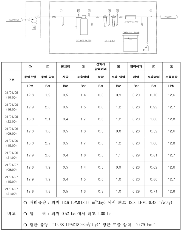 2021년 1월 비상대피용 정수장치 운전 데이터