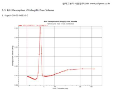 메조세공분포도