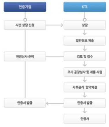 K마크 인증 절차