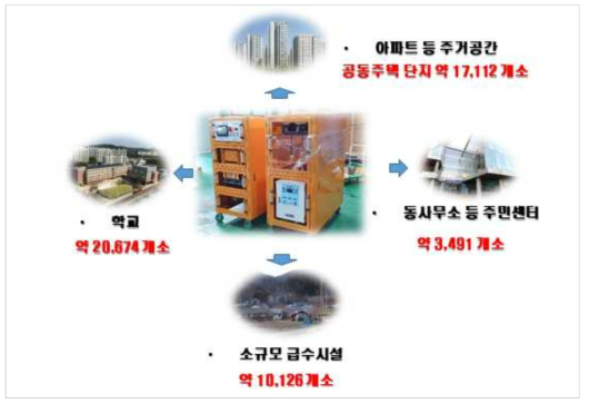 가정공급용 정수처리 시스템 적용장소