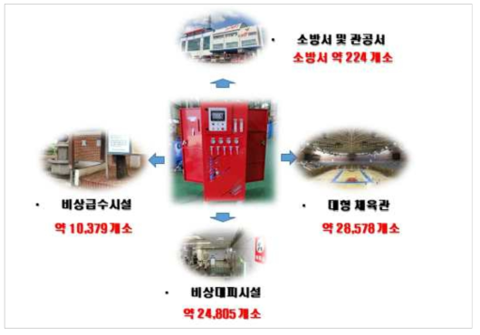 비상대피용 정수처리 시스템 적용장소