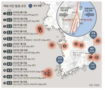 국내 역대 지진 발생 규모 및 원전위치