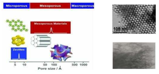 기공 크기에 따른 물질의 분류 및 전형적인 메조공극 물질의 전자현미경 사진