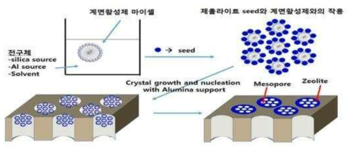 계면활성제와 알루미노 실리케이트 seed를 이용한 메조기공 제조 기술