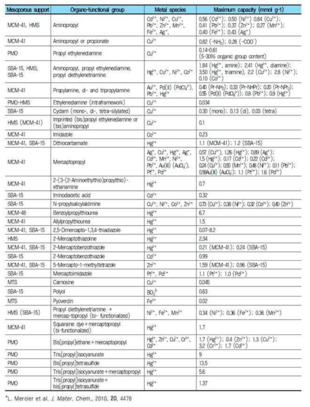 기능기들로 개질된 다양한 메조공극 물질을 이용한 금속이온 흡착결과