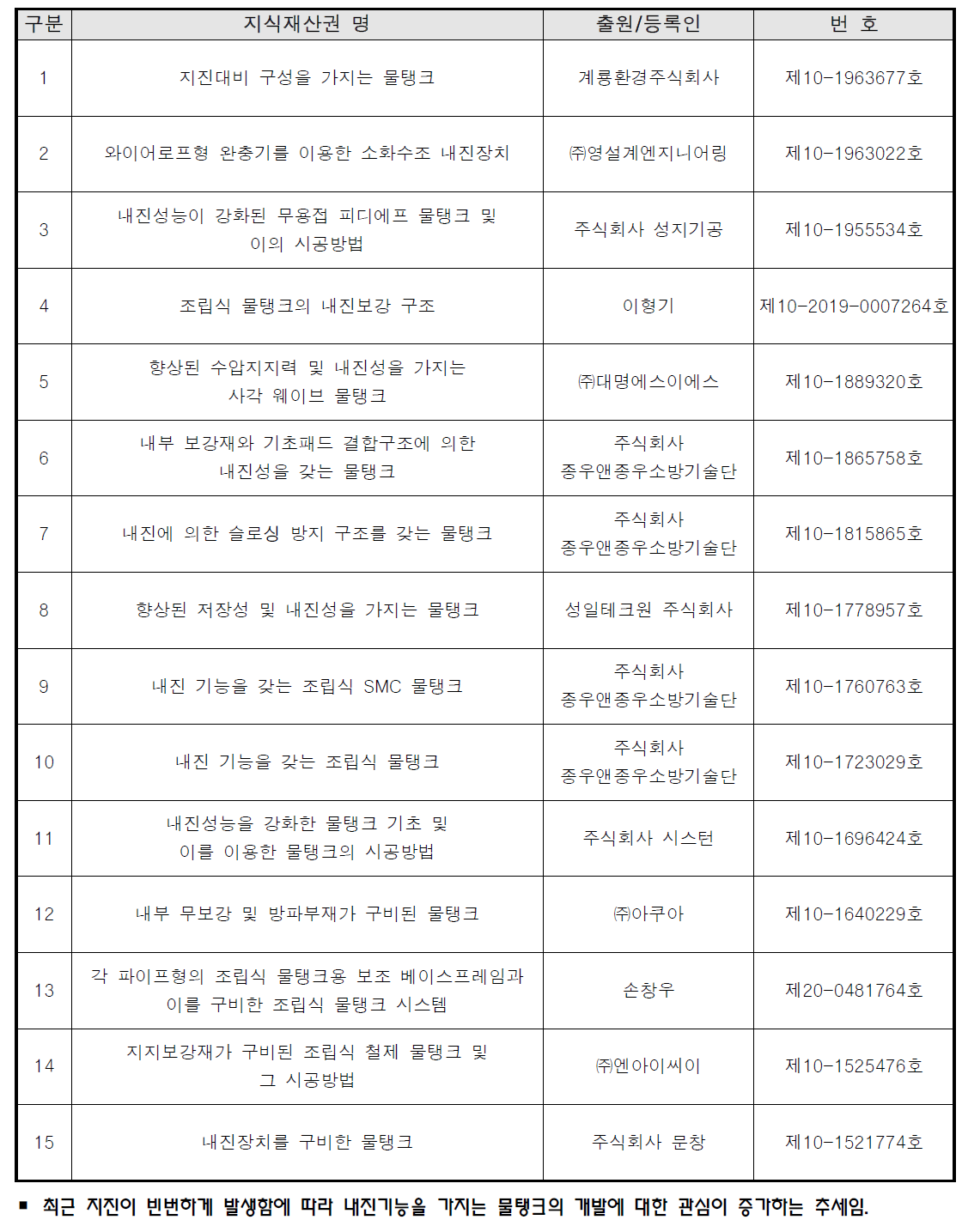 국내 내진 물탱크 관련 지식재산권 출원 및 등록현황