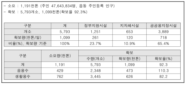 민방위 비상급수시설 현황 (2018.1.1. 기준)