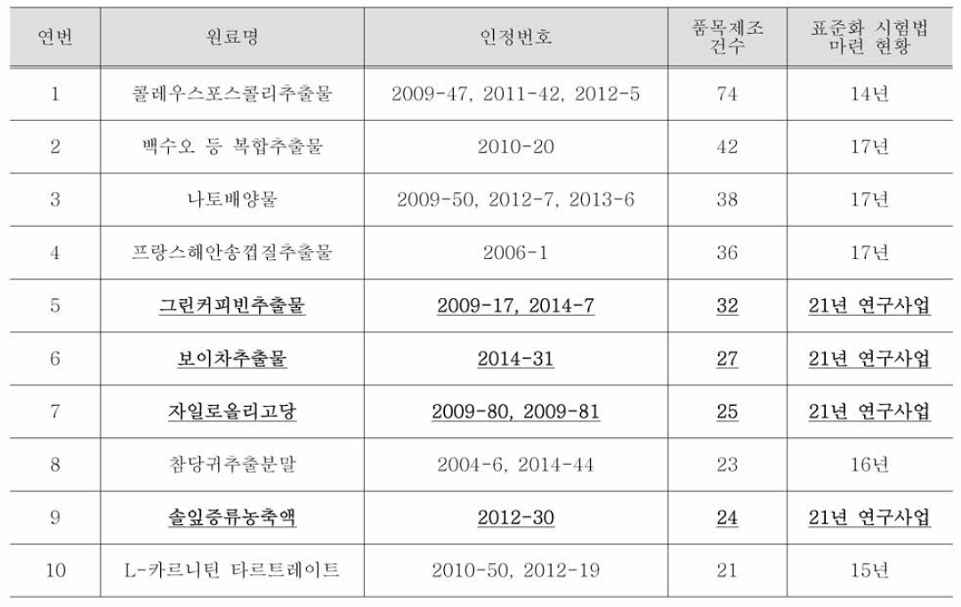 개별인정형 원료별 표준화 시험법 마련 현황