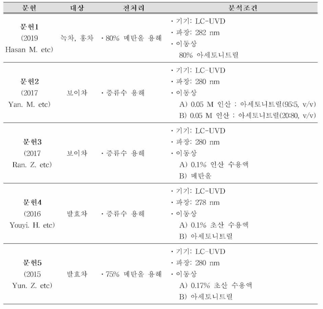 갈릭산 최신 문헌 시험법