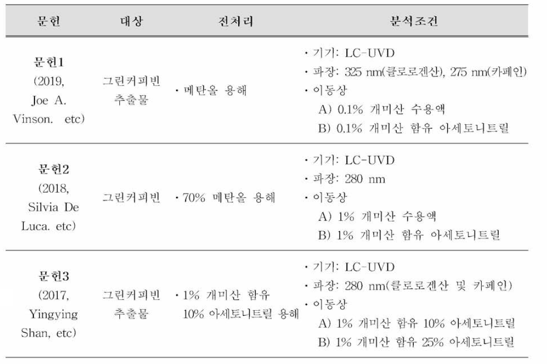 클로로켄산 최신 문헌 시험법