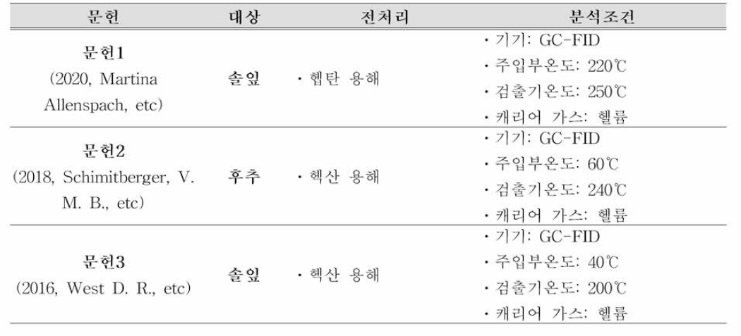 3-카렌, 리모넨, 테르피놀렌 최신 문헌 시험법