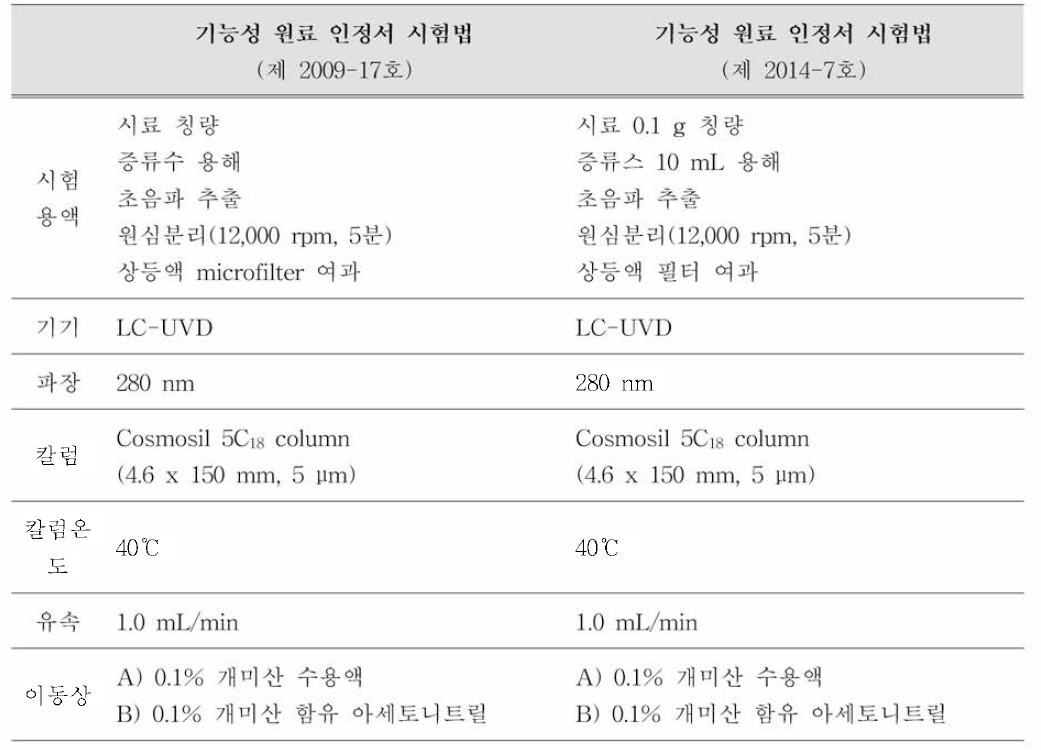 갈릭산 기능성 원료 인정서 시험법