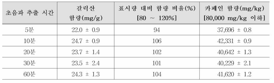 전처리 조건(초음파 추출시간) 비교 실험 결과