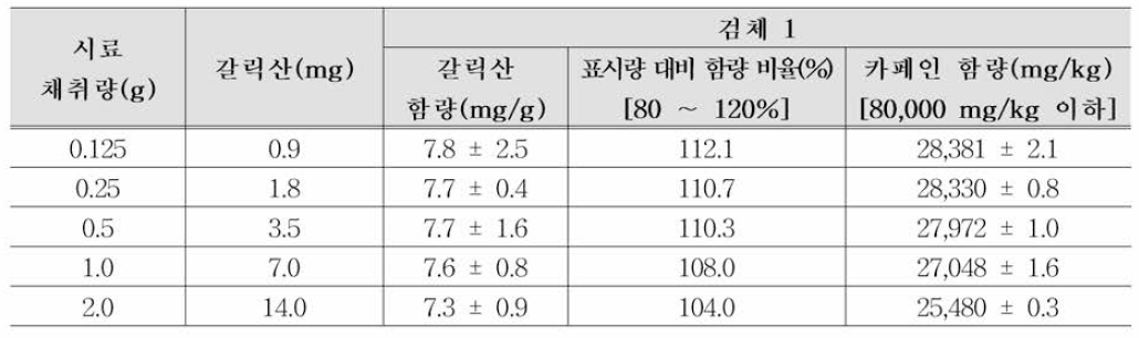 전처리 조건(시료 채취량) 비교 실험 결과(갈릭산 저함량 : 검체 1)