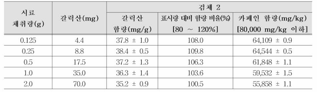 전처리 조건(시료 채취량) 비교 실험 결과(갈릭산 고함량 : 검체 2)